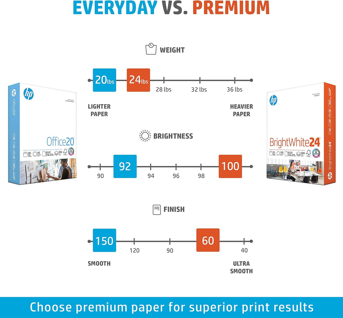 HP Papers | 8.5 x 11 Paper | BrightWhite 24 lb |5 Ream - 2500 Sheets| 100 Bright | Made in USA - FSC Certified | 203000C
